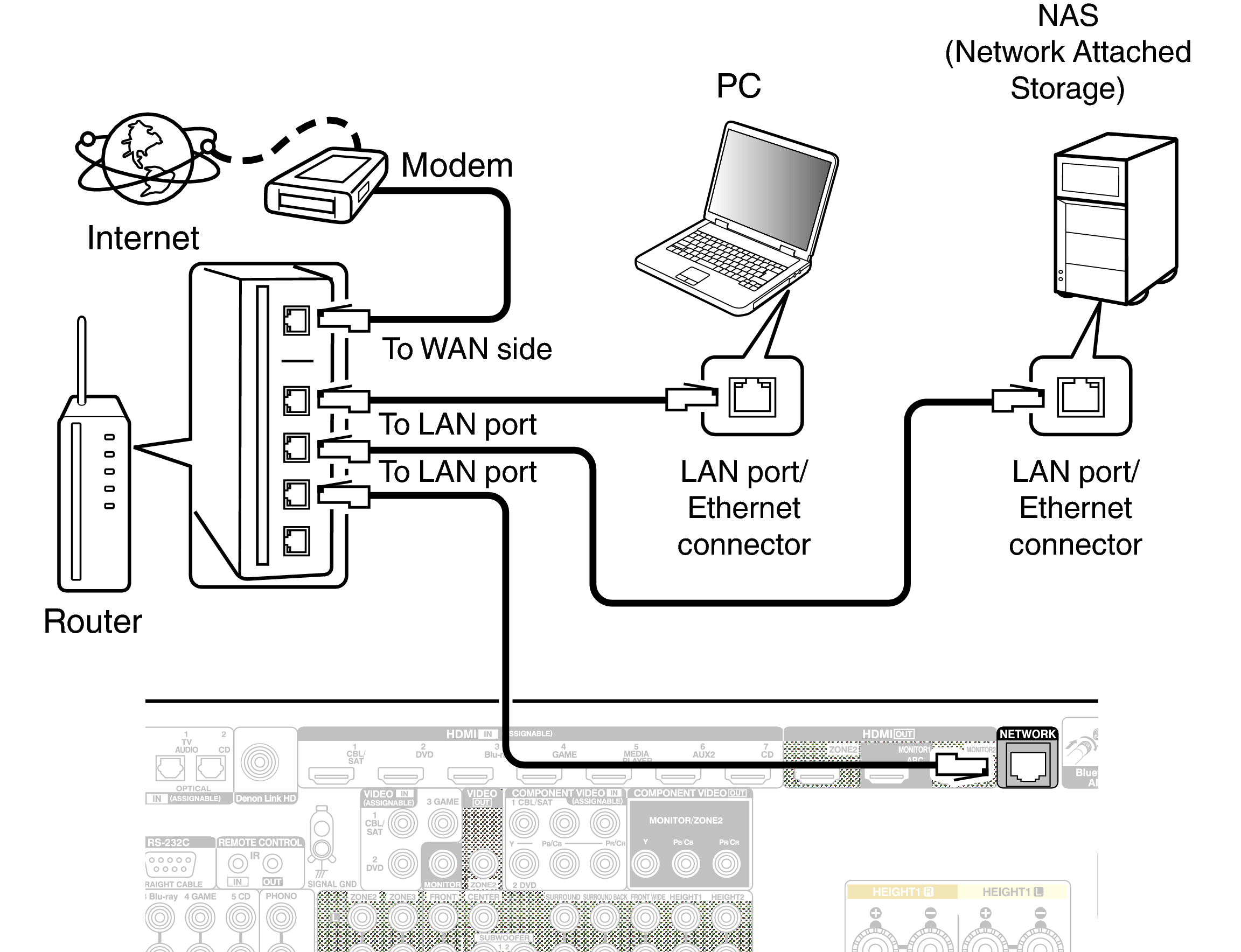 Conne LAN AVRX4100WE3